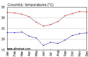 Corumba, Mato Grosso do Sul Brazil Annual Temperature Graph